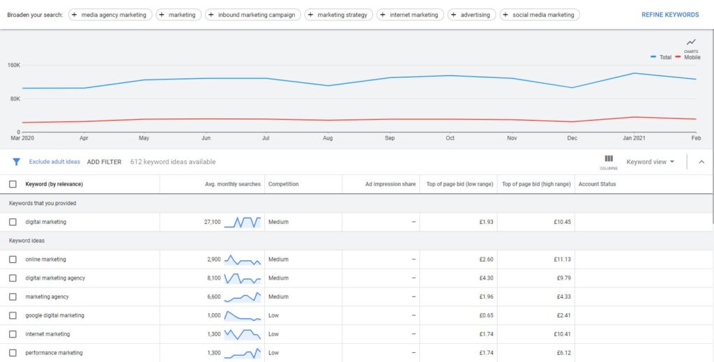 Image of example results from Google Keyword Planner.